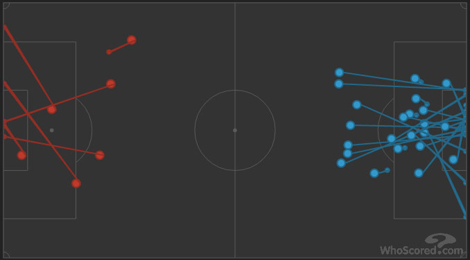 Bayern 23 shots (7 on target), Roma 6 shots (2 on target) (c) WhoSCored