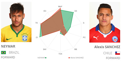 Key Player: Neymar vs Alexis Key Player: Neymar vs Alexis