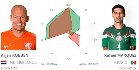 Key Player: Robben vs Marquez Key Player: Robben vs Marquez