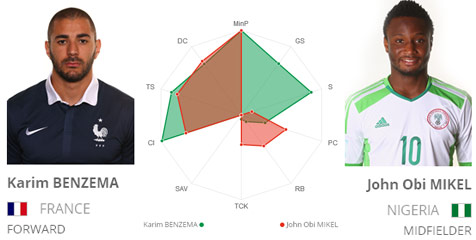 Key Player: Benzema vs Mikel Key Player: Benzema vs Mikel