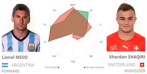 Key Player: Messi vs Shaqiri Key Player: Messi vs Shaqiri
