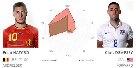 Key Player: Hazard vs Dempsey Key Player: Hazard vs Dempsey