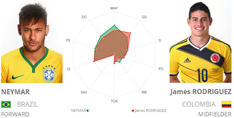 Key Player: Neymar vs Rodriguez Key Player: Neymar vs Rodriguez