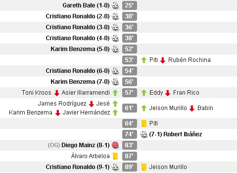 Real Madrid vs Granada  (c) WhoScored