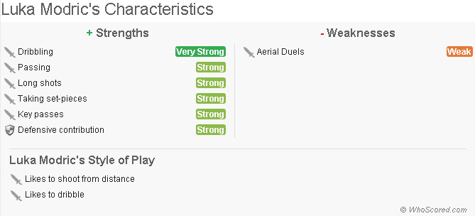 Karakteristik Luka Modric © WhoScored