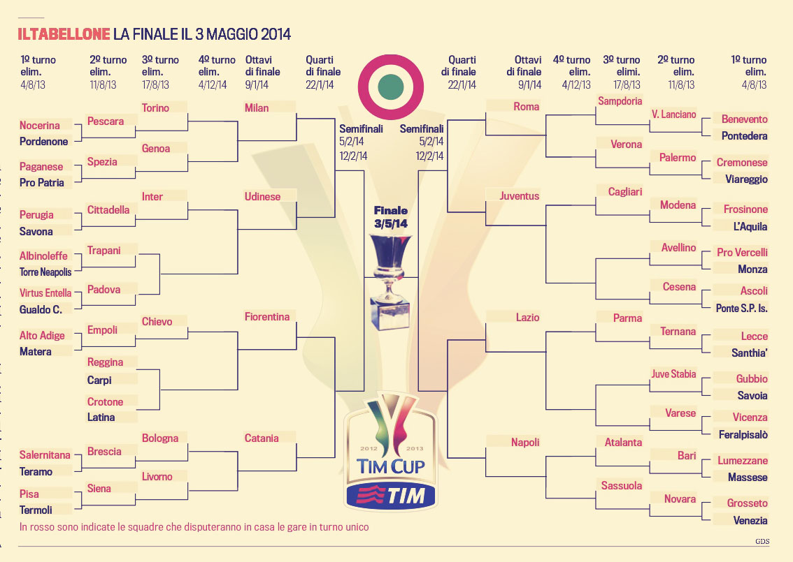 Drawing dan jadwal lengkap Coppa Italia (Klik gambar untuk memperbesar). (c) Lega Serie A