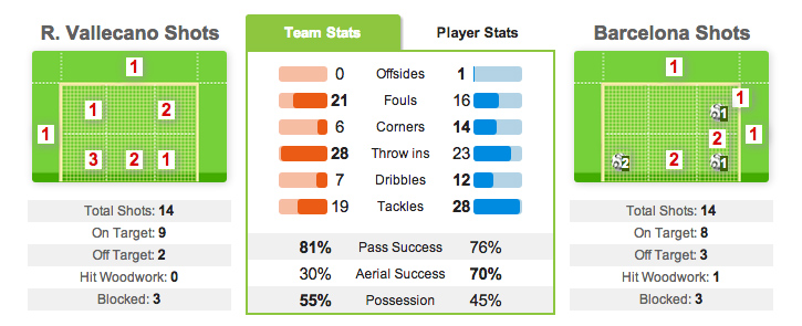 Data pertandingan Rayo vs Barca (klik untuk memperbesar (c) Whoscored