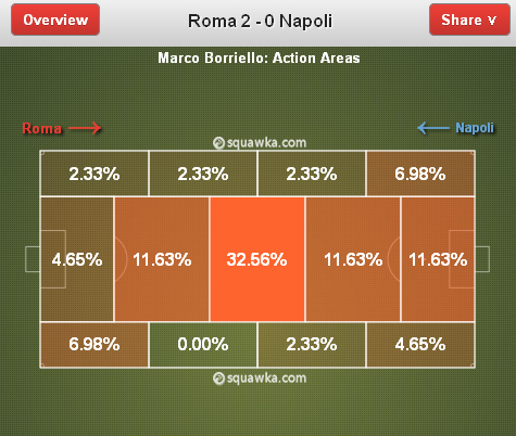  Grafik yang menunjukkan posisi bermain Borriello dalam sepanjang laga kontra Napoli (via Squawka)