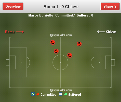 Grafik lokasi pelanggaran yang dilakukan oleh Borriello dalam laga lawan Chievo (via Squawka)
