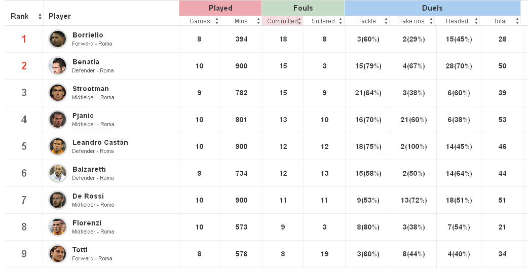  Borriello 'memuncaki' klasemen pelanggaran terbanyak di kubu Roma (via Squawka)