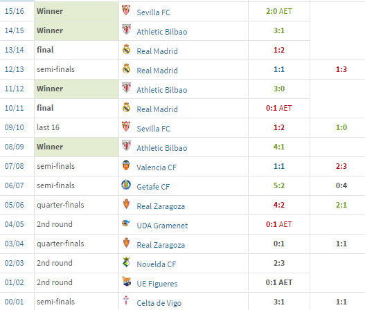 Barcelona di Copa del Rey sejak 2000/01 (c) Transfermarkt