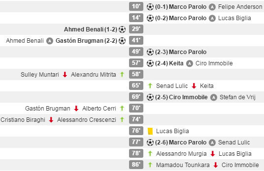 (c) WhoScored