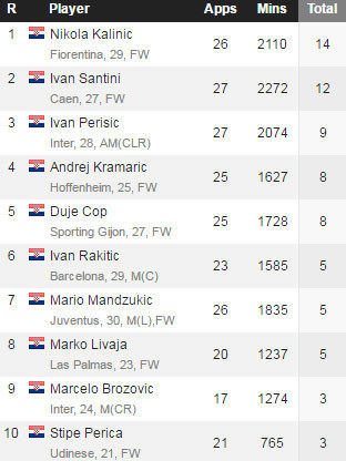 (c) Whoscored