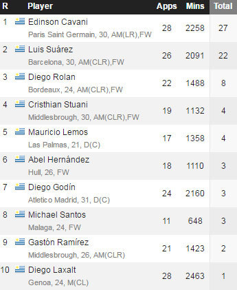 (c) Whoscored