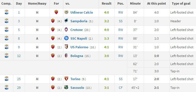 10 Gol Mohamed Salah di Serie A 2016/17 (c) Transfermarkt