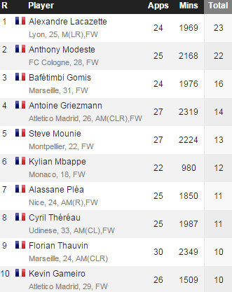 (c) Whoscored