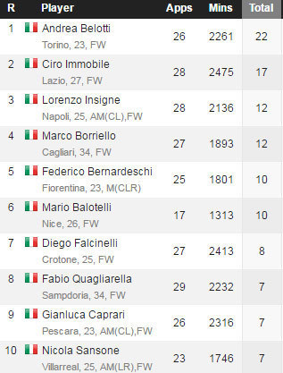 (c) Whoscored