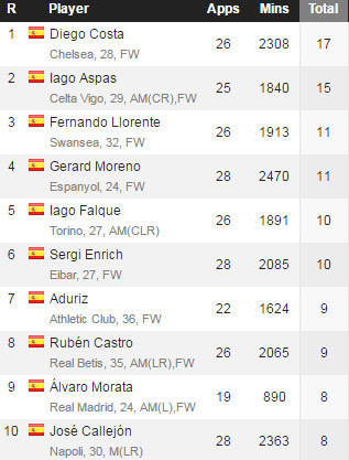 (c) Whoscored