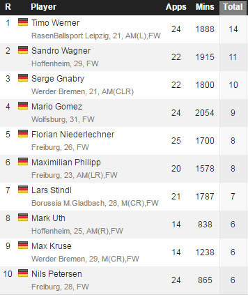 (c) Whoscored