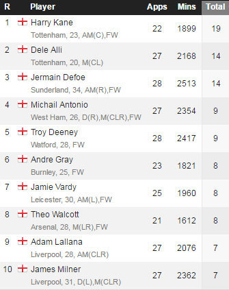 (c) Whoscored
