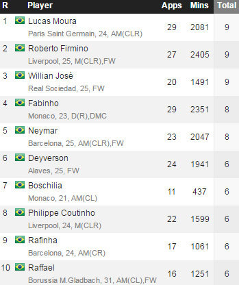 (c) Whoscored
