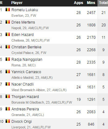 (c) Whoscored