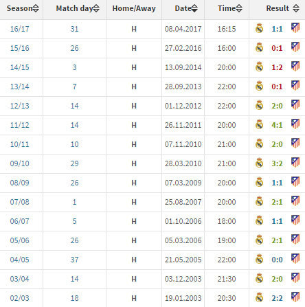Derby La Liga di Bernabeu sejak 2002/03 (c) Transfermarkt
