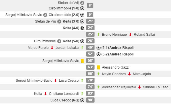 (c) WhoScored