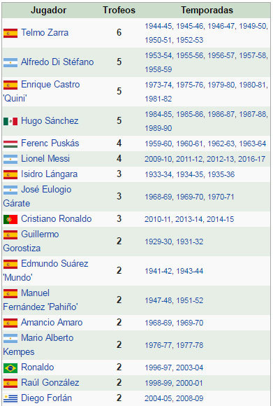 Daftar peraih Trofeo Pichichi (c) Wikipedia Spanyol