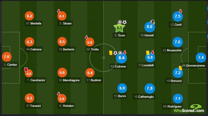 Rating Crotone vs AC Milan (c) WhoScored