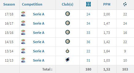 Mauro Icardi di Serie A (c) Transfermarkt