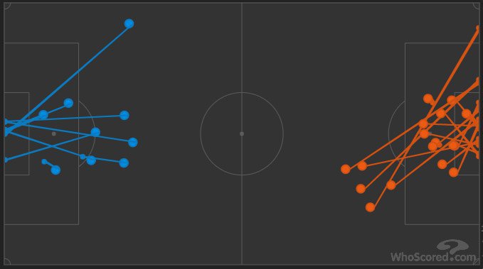 (c) WhoScored