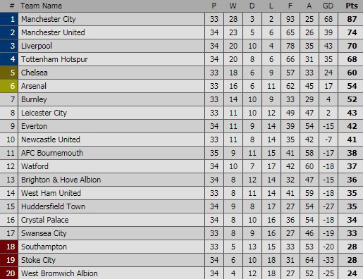 Klasemen sementara