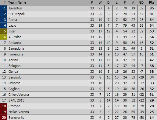 Klasemen sementara