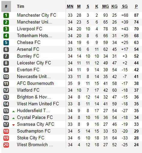 Klasemen Liga Inggris