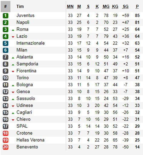 Klasemen Liga Italia