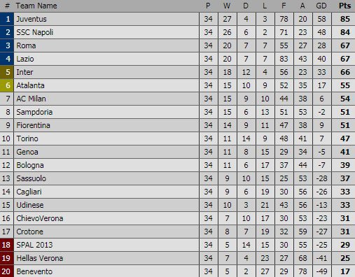 Klasemen sementara