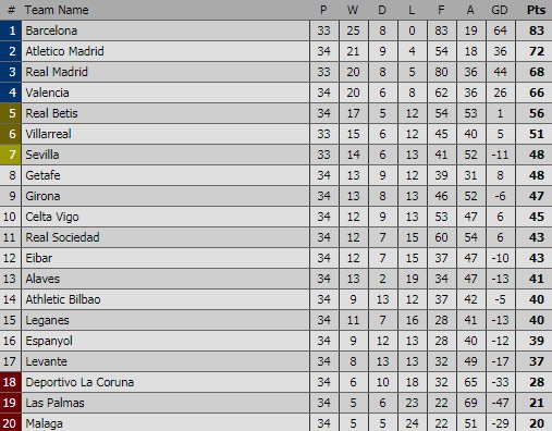 Klasemen sementara
