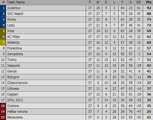 Klasemen sementara