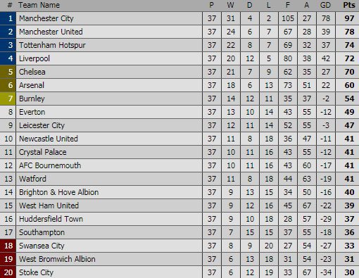 Klasemen sementara
