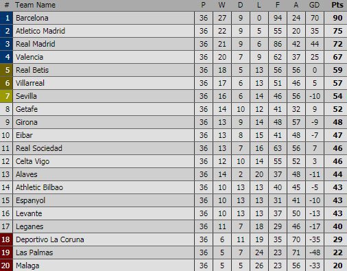 Klasemen sementara per jornada 36