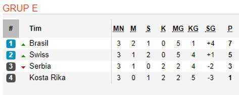 Klasemen Akhir Grup E.