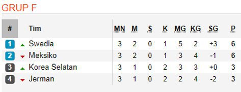 Klasemen akhir Grup F.