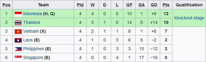 Klasemen Grup A