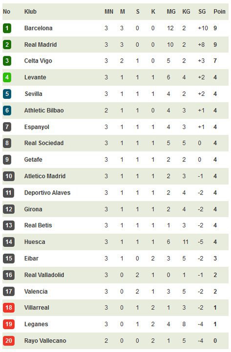 Klasemen Liga Spanyol jornada tiga.