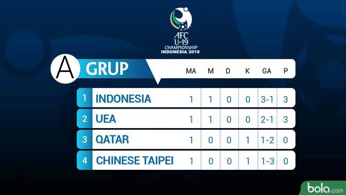 Klasemen AFC U-19 2018 Game 1 (c) Bola.com/Adreanus Titus