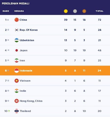 Perolehan medali Asian Para Games 2018 hingga pukul 09.00 WIB (c) Bola.com