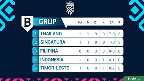 Klasemen Piala Aff 2018 Grup B matchday 1. (c) Bola.com/Adreanus Titus