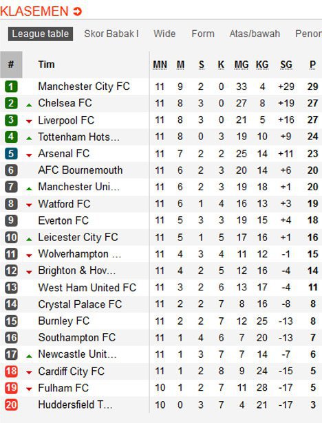 Klasemen pekan ke-11 Premier League (c) Soccerway