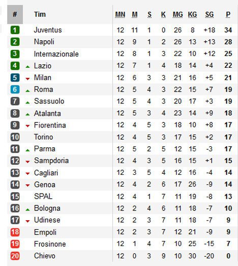 Klasemen Serie A (c) Tangkap layar Soccerway